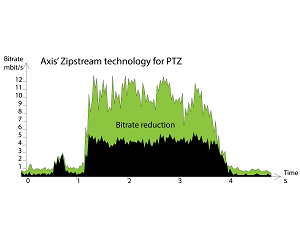 Miglioramenti nella tecnologia Axis Zipstream: più spazio e banda