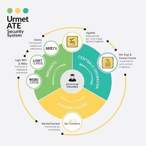 Security System di Urmet Ate: la soluzione IoT per gli Istituti di Vigilanza
